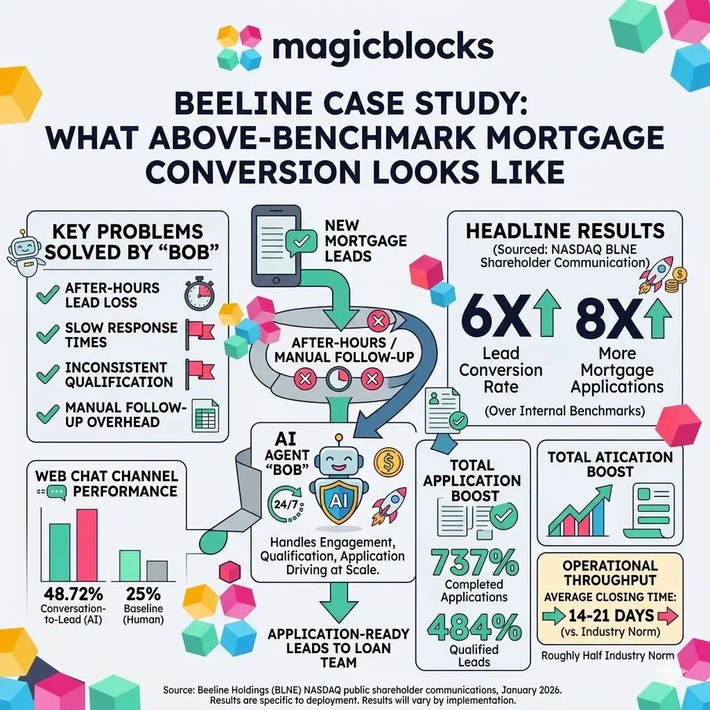 Beeline Case Study